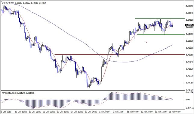 GBP-CHF Forex analysis January 24, 2011